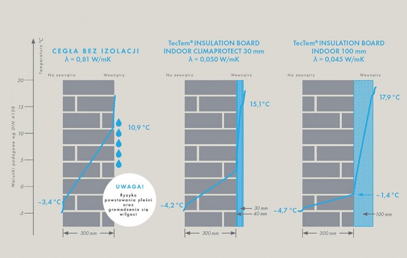 Zależność pomiędzy
wpływem czyników
pogodowych a ścianą
budynku oraz
działalnością człowieka
przedstawia wykres