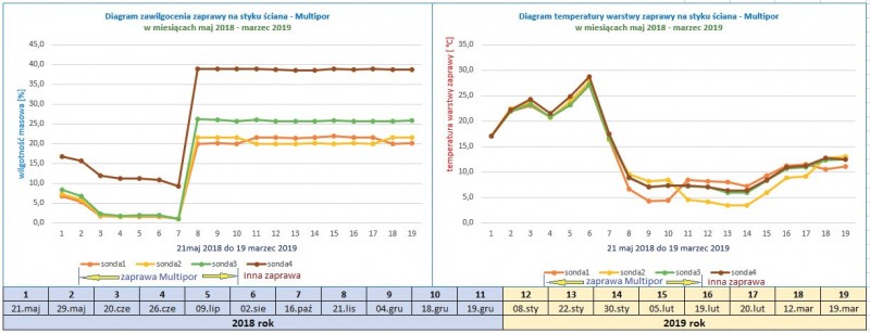 Rys. 2. Wyniki pomiarów
wilgoci i temperatury
w warstwie klejowej,
w okresie od maja 2018
do marca 2019 r.